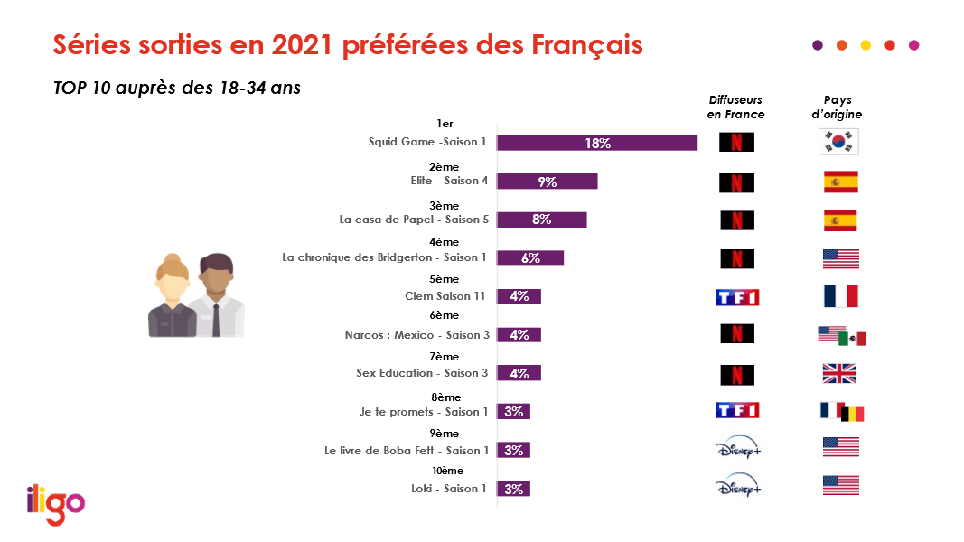 iligo Research - top10 séries - 18-34ans