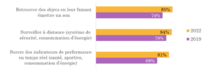 iligo research - objets connectés graph 1