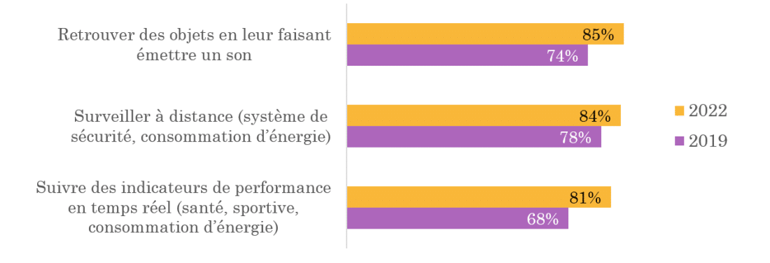 iligo research - objets connectés graph 1