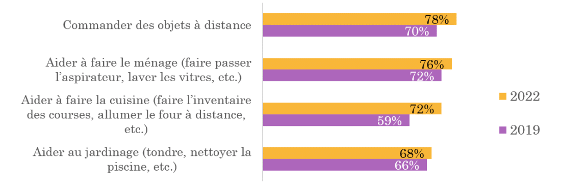 iligo research - objets connectés graph 2