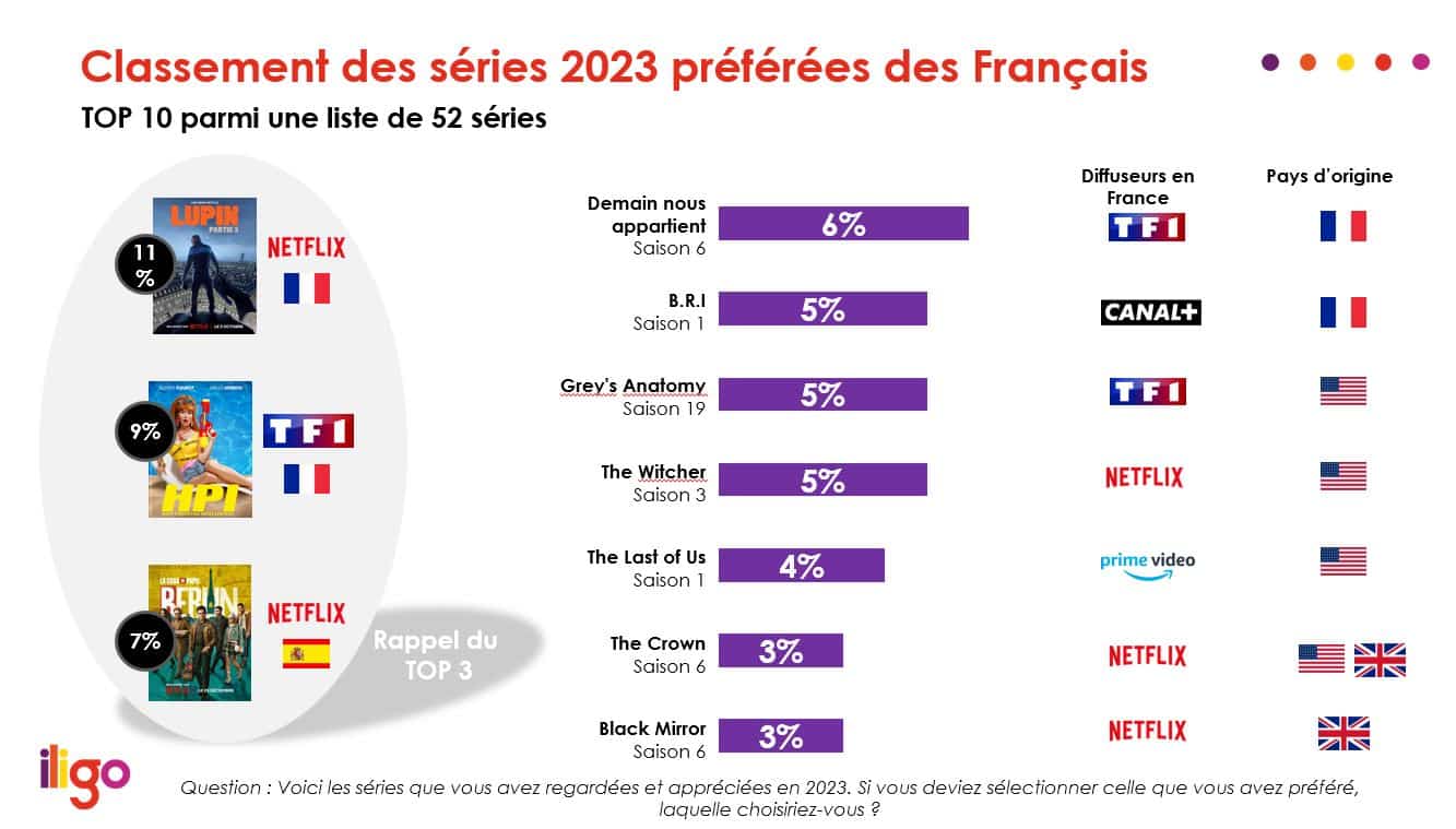 TOP 10 séries préférées des français