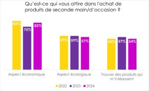 achat seconde main variation 2022 2023 2024