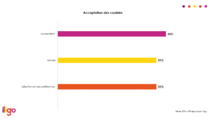 Acceptation des cookies