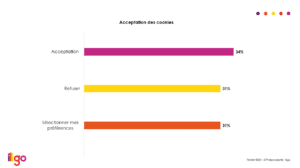 Acceptation de cookies