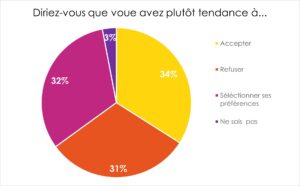 1 tiers des français acceptent les cookies, 1 tiers refusent les cookies et 1 tiers sélectionnent leur préférence