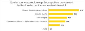 Préoccupation de l'utilisation des cookies