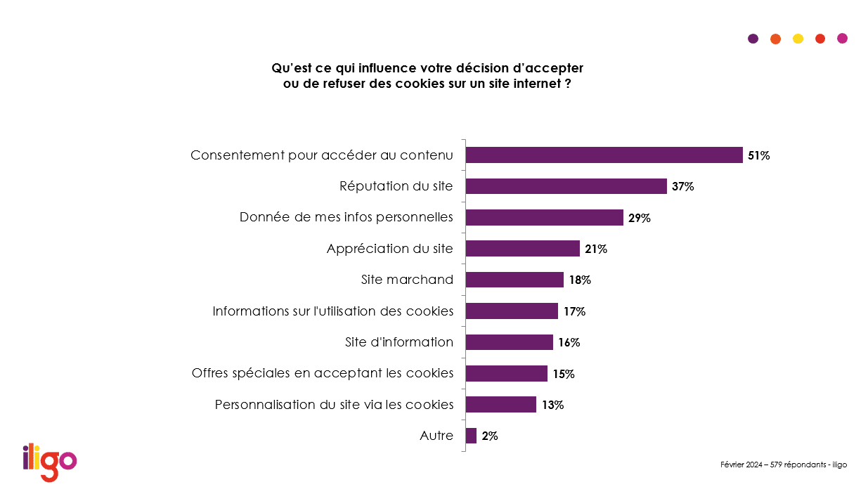 Influence décision d'acceptation