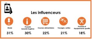 Catégories produit achetés sur recommandation des influenceurs (top 5)