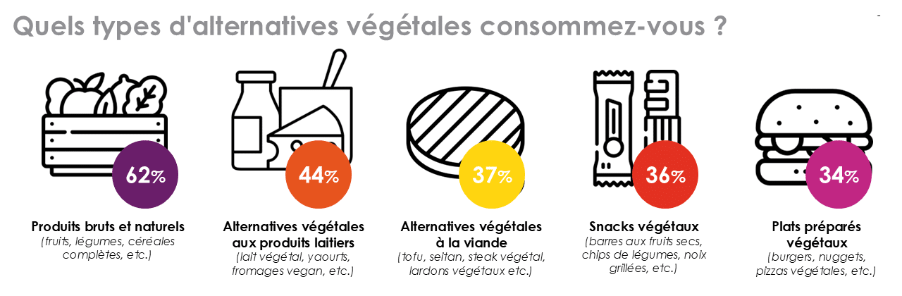 alternative végétale