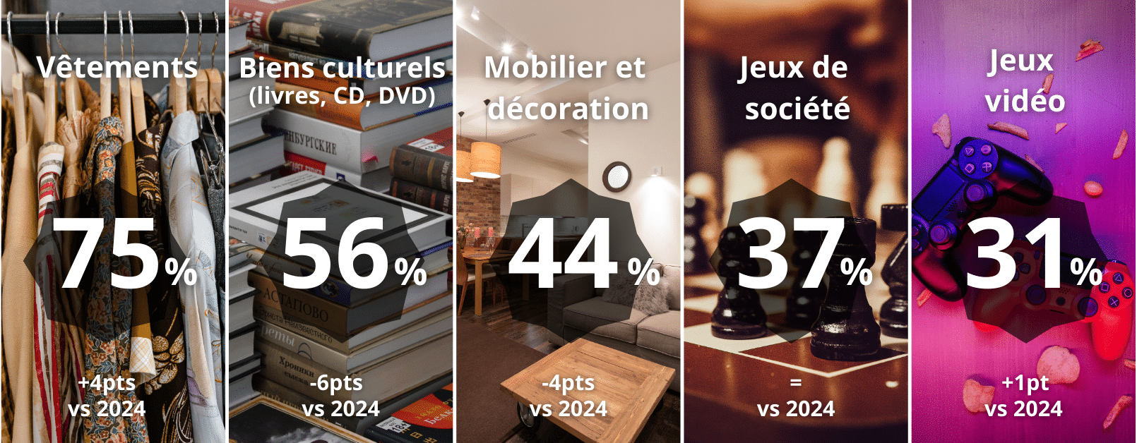 Acheteurs seconde main