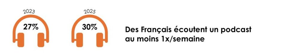 30% des français écoutent un podcast au moins 1 fois par semaine contre 27% en 2023