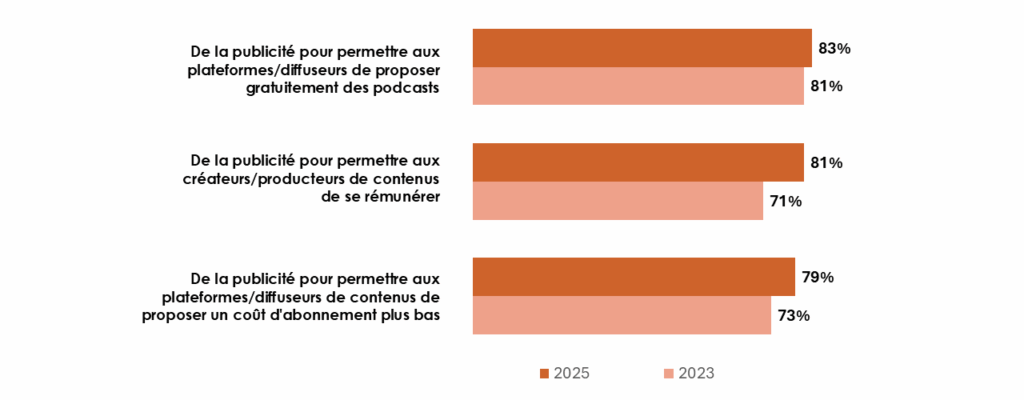 Acceptabilité de la publicité en Podcast