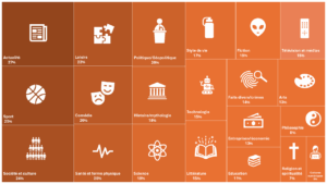 Catégories de podcast les plus écoutées