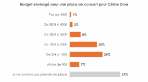 Budget envisagé pour une place de concert pour Céline Dion