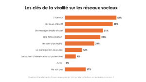 Clefs de la viralité des campagne
