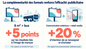 La complémentarité des formats publicitaires